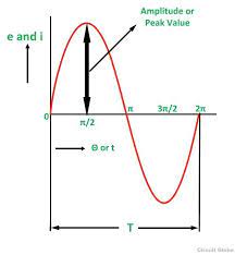Check spelling or type a new query. What Is Peak Value Average Value And Rms Value Definition And Explanation Circuit Globe