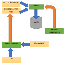 Final Year Project Block Diagram And Flowchart
