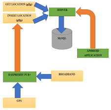 final year project block diagram and flowchart