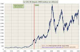 You will have a better market view if you know these companies' stock performance. Cac 40 Wikipedia