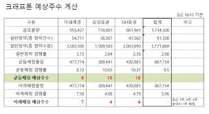 Jun 18, 2021 · 공모주 중복청약 막차 크래프톤…안 탄 카뱅 눈치싸움 치열할 듯 기사승인 2021. Npq8baaw8jrtem