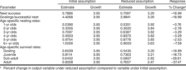 Sensitivity Of Population Growth Rates To A 10 Reduction In