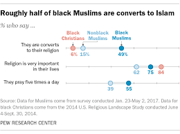 Black Muslims Account For A Fifth Of All U S Muslims Pew