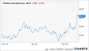 Stock screener for investors and traders, financial visualizations. Peloton Subscription Margins Are Coming To Fruition Nasdaq Pton Seeking Alpha
