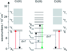 Edwardsville papers and research , find free pdf download from the original pdf search engine. Chromium Complexes For Luminescence Solar Cells Photoredox Catalysis Upconversion And Phototriggered No Release Chemical Science Rsc Publishing