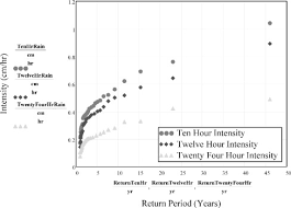 Rainfall Intensity An Overview Sciencedirect Topics