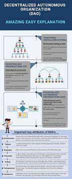 What Is Dao Best Decentralized Autonomous Organization Explained Business Structure Blockchain Blockchain Technology