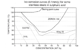 Sulfuric Acid Corrosion Chart Www Bedowntowndaytona Com