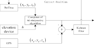 1 Block Diagram Of An Indirect Kalman Filtering Based Loosely Coupled Download Scientific Diagram
