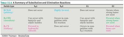 Chm 2211c Part B Comparison Of Sn1 Sn2 E1 E2 Reactions