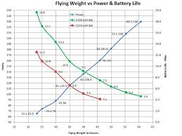 Quadcopter Lipo Battery Weight Capacity Trade Off Robotics