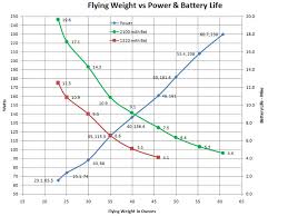 quadcopter lipo battery weight capacity trade off robotics