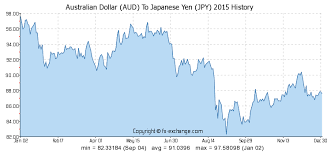 Australian Dollar Aud To Japanese Yen Jpy Currency