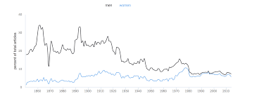 How The World Has Changed Since 1850 In One Chart Time