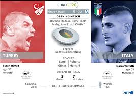 A year late, italy and turkey play opening game at euro 2020. Rylcudoo01iobm