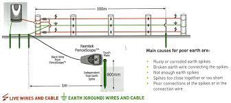 Although setting up your electric fence is not a complicated job, electricity is involved so you always need to put personal safety first. Electric Fence Buying Guide