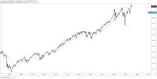 s p 500 dow jones russell 2000 technical landscape is