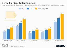 Maybe you would like to learn more about one of these? Infografik Der Milliarden Dollar Feiertag Statista