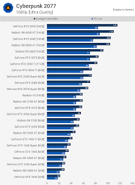 The more you spend, the more you get; Cyberpunk 2077 Benchmarked