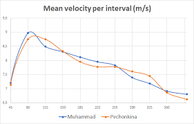 Check spelling or type a new query. Statistical Analysis And Historical Context Of The New 400h World Record Altis