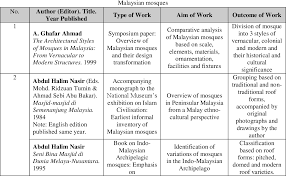 Translations of the word semenanjung from indonesian to english and examples of the use of semenanjung in a sentence with their translations: Pdf Historiography Of Mosque Architecture In Malaysia Analysis Of Texts By 5 Authors Semantic Scholar