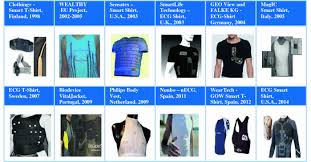 Smart garment technology specialist smartlife has created a comfortable smart garment . Smart Clothes For Rehabilitation Context Technical And Technological Issues Springerlink