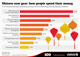 Chart Chinese New Year How People Spend Their Money Statista