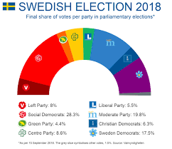 Political Parties In Sweden