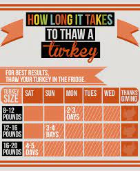 It takes approximately 24 hours for every 4 to 5 pounds of whole turkey to thaw in the refrigerator. Here S How To Thaw A Frozen Turkey