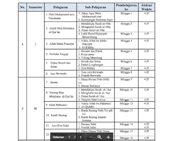 Contoh format penilaian sikap, pengetahuan, keterampilan kurikulum 2013 ini bisa digunakan untuk penilaian sd/mi, smp/mts, sma/ma/smk. Kelas 2 Prota Pai Pb Kurikulum 2013 Tahun 2020 2021 File Pembelajaran Kurikulum2013