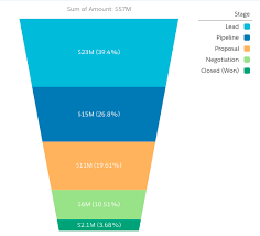 wave funnel powered by custom saql developer force blog