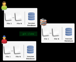 Image result for Git Distributed Revision Control System