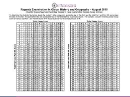 Approximate Weighting Of The Global History Geography