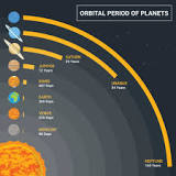 Image result for which is the order of the planets from shortest period of revolution to longest