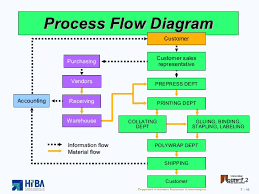 Inventory Process Flow Chart Inventory Flow Chart Example