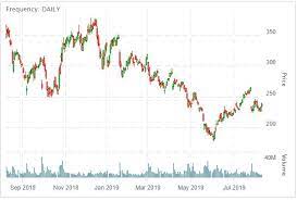 Feb 27, 2020 · where to buy tesla (tsla) stocks after doing a thorough background check on the company, and decided it's time to buy some tesla stocks, the next thing to do is find a convenient broker account. How To Buy Tesla Stock Warrior Trading