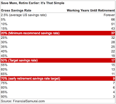 how much do i need to save to retire early financial samurai