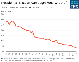 The federal election campaign act of 1971 replaced existing federal campaign finance laws and required campaigns to file quarterly disclosure reports of contributions and expenditures. Rethinking The Presidential Election Campaign Fund Tax Policy Center
