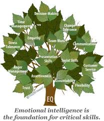 Why You Need Emotional Intelligence To Succeed Emotional Intelligence Emotions Leadership