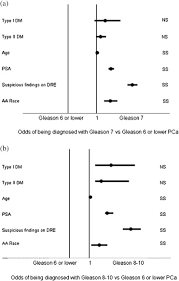 This nomogram can be used by patients to estimate the risk of dying of prostate cancer if their cancer recurs, signaled by a rising psa, after radical prostatectomy. Type Of Diabetes Mellitus And The Odds Of Gleason Score 8 To 10 Prostate Cancer International Journal Of Radiation Oncology Biology Physics