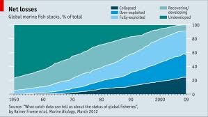 Live Chart Fish Stocks Agricultural Geography Fish