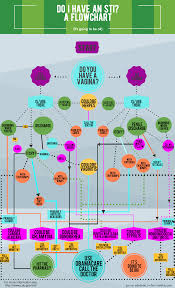 do i have an sti a flowchart stdawareness ravishly