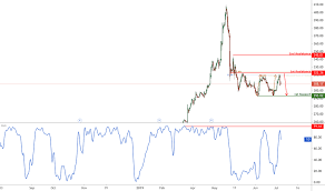 Coke Stock Price And Chart Nasdaq Coke Tradingview