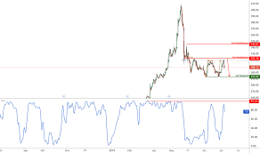 coke stock price and chart nasdaq coke tradingview