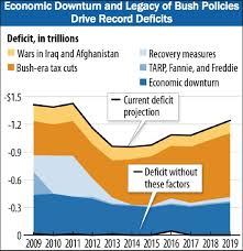 Charts Seriously Its The Bush Tax Cuts Msnbc