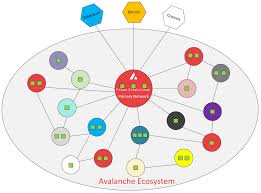 This includes cryptos like bitcoin, where there's a maximum of 21 million tokens possible to be mined. Why Avalanche Avax Has The Potential To Be An Incredible Store Of Value By Seq Avalanche Hub Medium