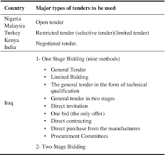 In the first three rounds of the lss, malaysia tendered 370 mw, 520 mw and 500 mw. Pdf Readiness For E Tendering In The Construction Sector Designing A Computer Programme Semantic Scholar