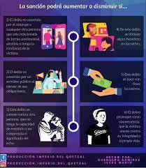 En 2014, olimpia coral melo de 18 años, de huauchinango, puebla, se vió sorprendida al descubrir que en redes de ahí radica la importancia de la ley olimpia que sanciona la violencia digital. Infografia De La Ley Produccion Imperial Del Quetzal Facebook