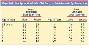 Hepatomegaly Learn Pediatrics