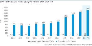 Published tue, sep 29 2020 2:59 pm edt. How Spacs Stack Up To Buyouts